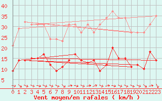 Courbe de la force du vent pour La Beaume (05)