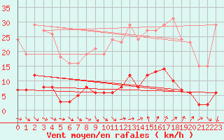 Courbe de la force du vent pour Vias (34)