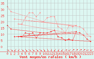 Courbe de la force du vent pour Plussin (42)