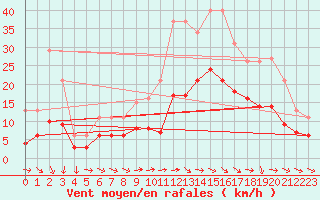 Courbe de la force du vent pour Ringendorf (67)