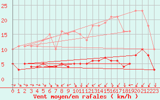 Courbe de la force du vent pour Besson - Chassignolles (03)