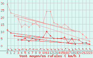 Courbe de la force du vent pour Cerisiers (89)