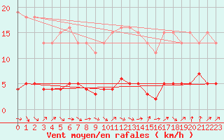 Courbe de la force du vent pour Gurande (44)