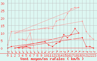 Courbe de la force du vent pour Pertuis - Grand Cros (84)