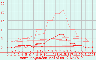Courbe de la force du vent pour Montrodat (48)