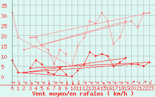 Courbe de la force du vent pour Ristolas (05)