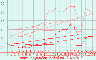 Courbe de la force du vent pour Saint-Cyprien (66)