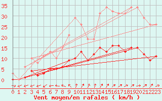Courbe de la force du vent pour Nonaville (16)