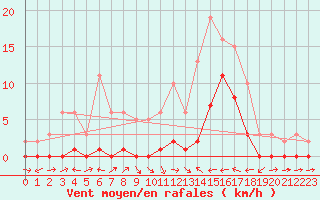 Courbe de la force du vent pour Le Luc (83)