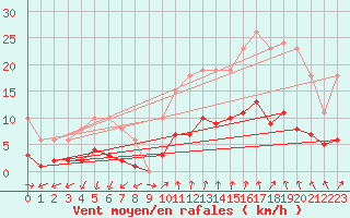 Courbe de la force du vent pour Marseille - Saint-Loup (13)