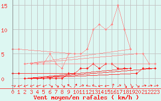 Courbe de la force du vent pour Douelle (46)