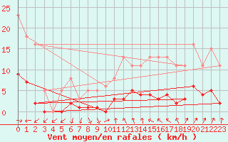 Courbe de la force du vent pour Trgueux (22)