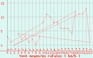 Courbe de la force du vent pour Rochegude (26)