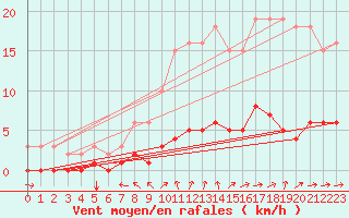 Courbe de la force du vent pour Rmering-ls-Puttelange (57)