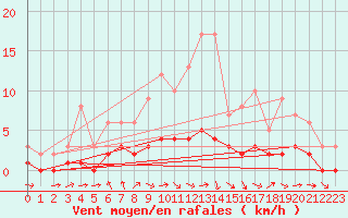 Courbe de la force du vent pour Fains-Veel (55)