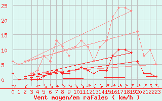 Courbe de la force du vent pour Sorgues (84)