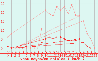 Courbe de la force du vent pour Gros-Rderching (57)