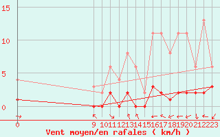 Courbe de la force du vent pour Fains-Veel (55)