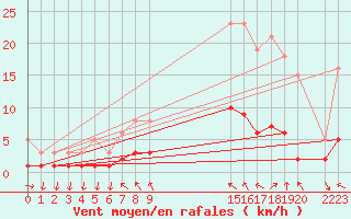 Courbe de la force du vent pour Herhet (Be)
