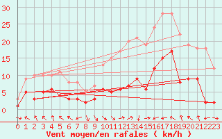 Courbe de la force du vent pour Palacios de la Sierra