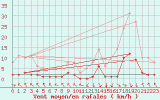 Courbe de la force du vent pour Recoubeau (26)