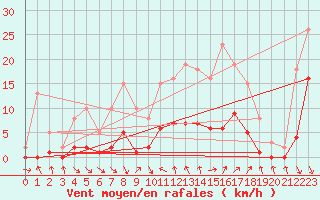 Courbe de la force du vent pour Roujan (34)