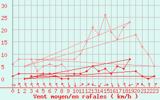 Courbe de la force du vent pour Les Pennes-Mirabeau (13)