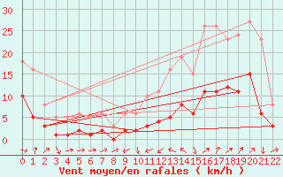 Courbe de la force du vent pour La Beaume (05)