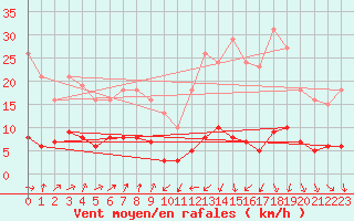 Courbe de la force du vent pour Engins (38)