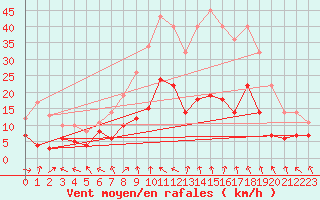 Courbe de la force du vent pour Saelices El Chico