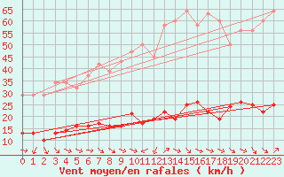 Courbe de la force du vent pour Xert / Chert (Esp)