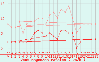 Courbe de la force du vent pour Saint-Cyprien (66)