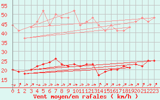 Courbe de la force du vent pour Beerse (Be)