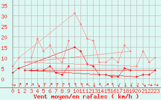 Courbe de la force du vent pour Engins (38)