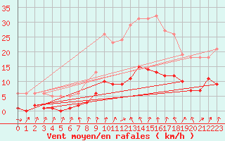 Courbe de la force du vent pour Gurande (44)
