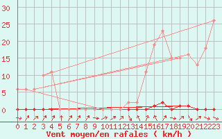 Courbe de la force du vent pour Douzens (11)