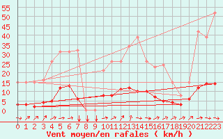 Courbe de la force du vent pour Douzens (11)