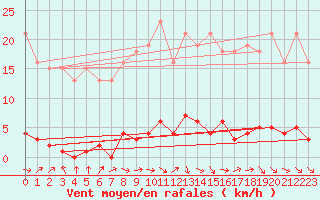 Courbe de la force du vent pour Le Mesnil-Esnard (76)