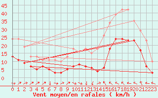 Courbe de la force du vent pour Montredon des Corbires (11)