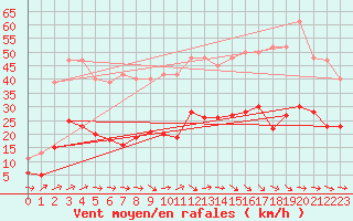 Courbe de la force du vent pour Montredon des Corbires (11)