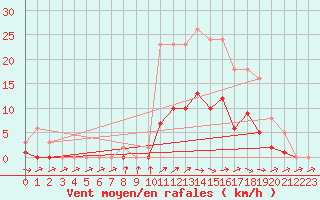 Courbe de la force du vent pour Christnach (Lu)