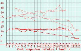 Courbe de la force du vent pour Croisette (62)
