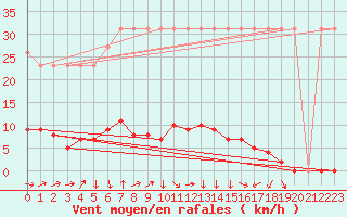 Courbe de la force du vent pour Saverdun (09)