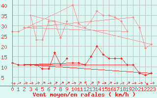 Courbe de la force du vent pour Six-Fours (83)