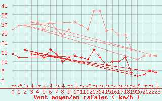 Courbe de la force du vent pour Narbonne-Ouest (11)
