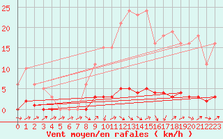 Courbe de la force du vent pour Connerr (72)