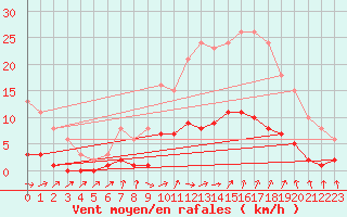 Courbe de la force du vent pour Cerisiers (89)