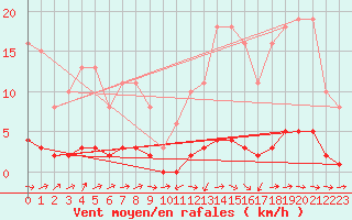 Courbe de la force du vent pour Brigueuil (16)