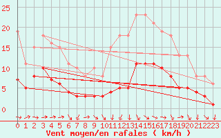 Courbe de la force du vent pour Beaucroissant (38)