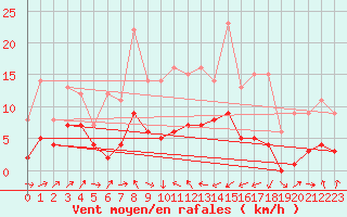Courbe de la force du vent pour Plussin (42)